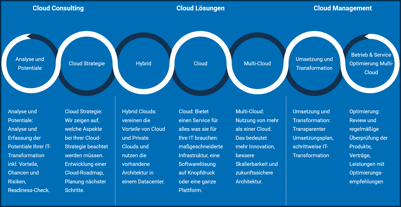 Erklärung Cloud-Loesungen, Cloud Consulting und Cloud Management