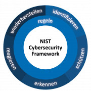 NIST - Ablaufdiagramm